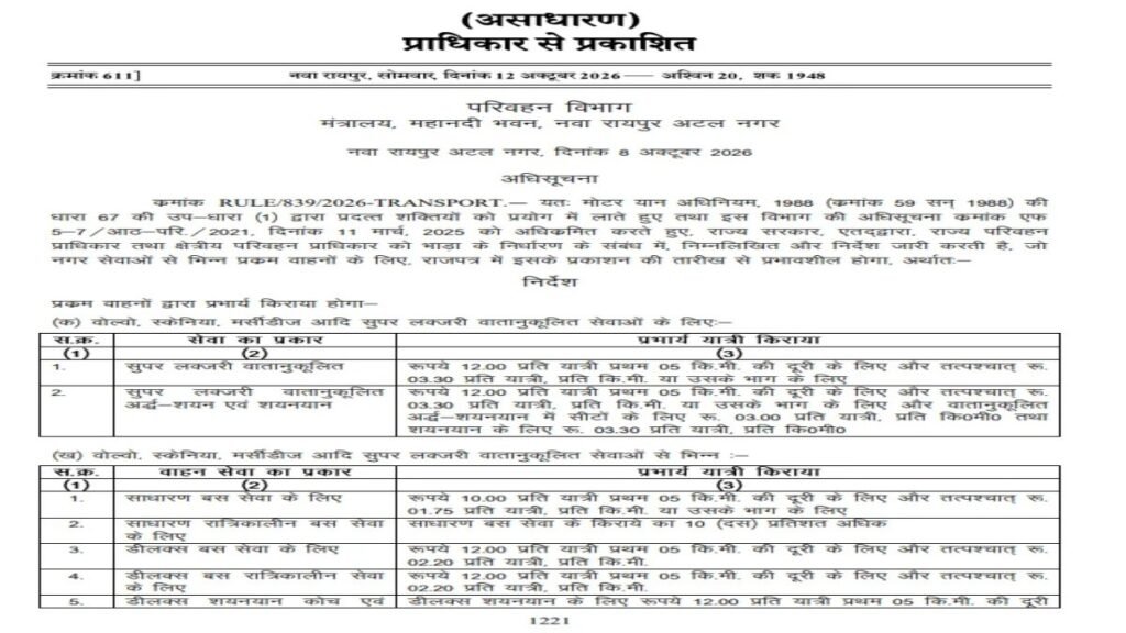 Chhattisgarh Bus Fare Hike : छत्तीसगढ़ में यात्री बसों का किराया बढ़ा, शुरुआती 5 किमी के लिए देने होंगे 10 रुपये